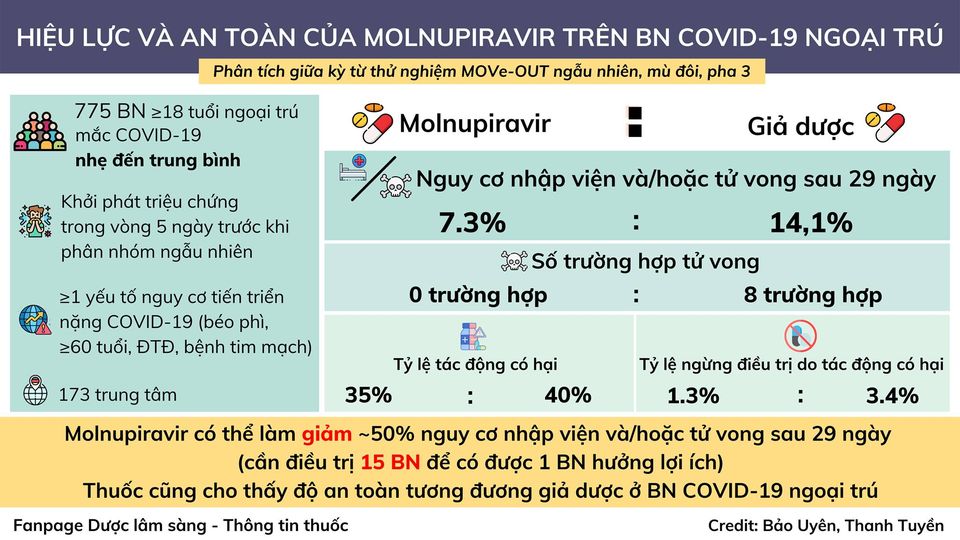 Hiệu lực và an toàn của Molnupiravir trên bệnh nhân Covid-19 ngoại trú